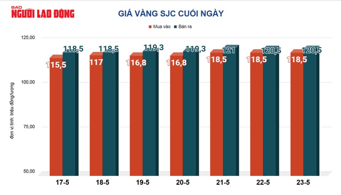 Giá vàng hôm nay, 24-5: Tăng mạnh trở lại- Ảnh 2. Giá vàng hôm nay, 24-5: Tăng mạnh trở lại- Ảnh 2.