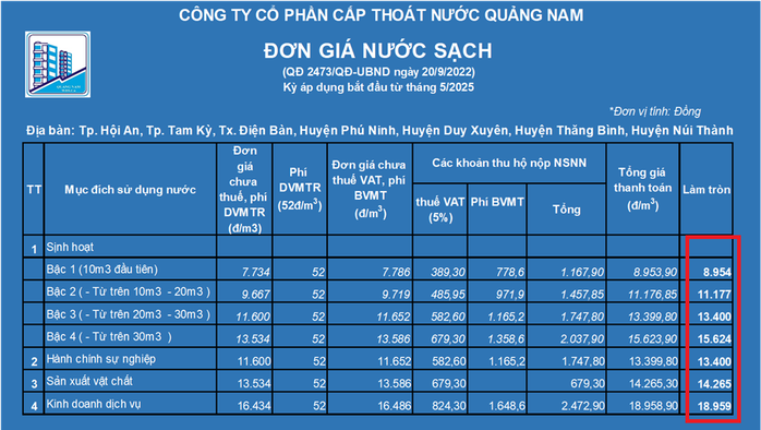 Lý do đơn giá nước áp dụng ở Quảng Nam cao hơn con số trong quyết định của tỉnh - Ảnh 2.