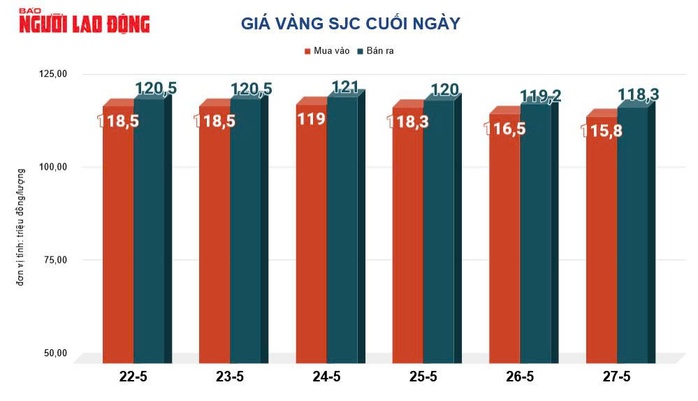 Giá vàng hôm nay 28-5: Sụt giảm mạnh mẽ- Ảnh 2. Giá vàng hôm nay 28-5: Sụt giảm mạnh mẽ- Ảnh 2.