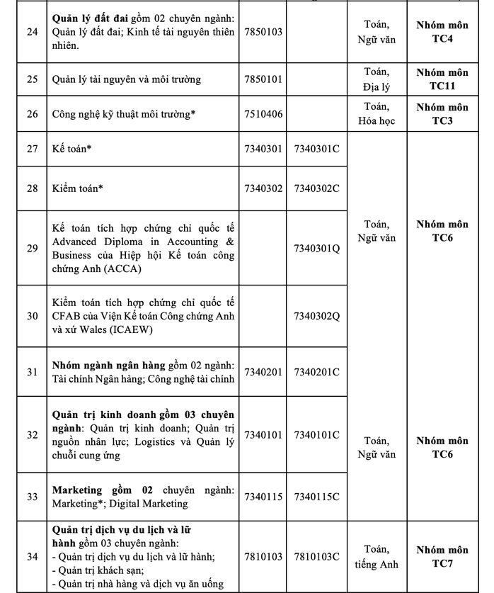 Trường ĐH Công nghiệp TP HCM công bố điểm sàn 2 phương thức xét tuyển - Ảnh 3.