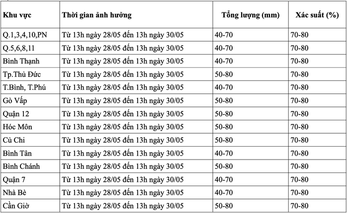 Cảnh báo đợt mưa lớn ở TP HCM và Nam Bộ từ chiều nay - Ảnh 3.
