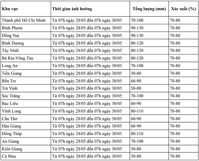 Cảnh báo đợt mưa lớn ở TP HCM và Nam Bộ từ chiều nay - Ảnh 2.