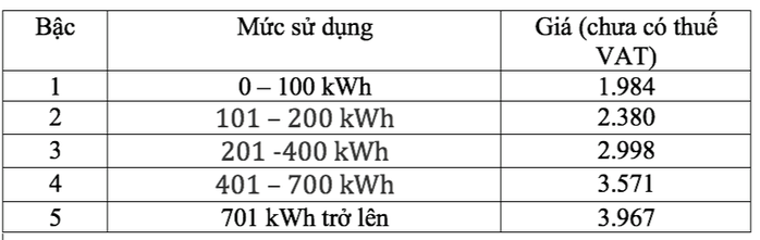 Giá điện sinh hoạt tính theo 5 bậc, cao nhất 3.967 đồng/kWh - Ảnh 2.