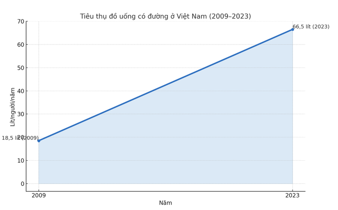Loại đồ uống người Việt "nghiện" gấp 4 lần sau 15 năm- Ảnh 1. Loại đồ uống người Việt "nghiện" gấp 4 lần sau 15 năm- Ảnh 1.