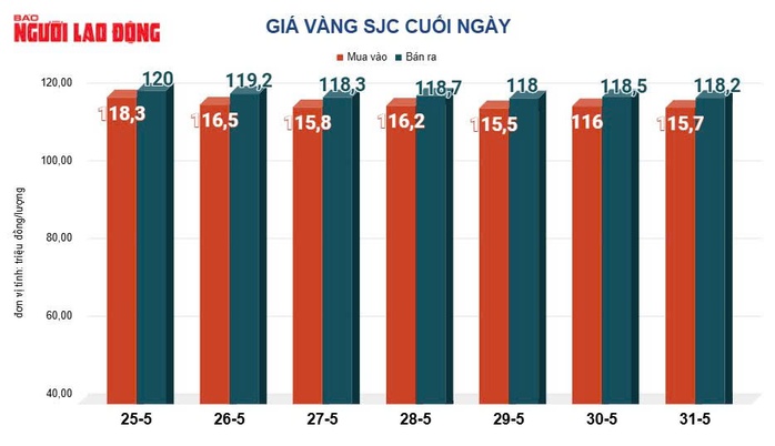 Giá vàng hôm nay 1-6: Người mua vàng miếng lỗ gần 5 triệu đồng, giá còn giảm tiếp?- Ảnh 3. Giá vàng hôm nay 1-6: Người mua vàng miếng lỗ gần 5 triệu đồng, giá còn giảm tiếp?- Ảnh 3.