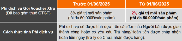Shopee bất ngờ tiếp tục giảm phí nhiều ngành hàng - Ảnh 2.