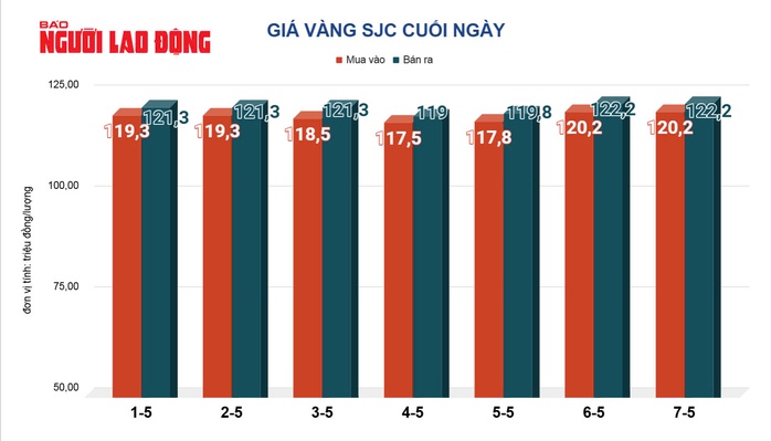 Giá vàng hôm nay, 8-5: Sụt giảm sau quyết định giữ nguyên lãi suất của Fed- Ảnh 2. Giá vàng hôm nay, 8-5: Sụt giảm sau quyết định giữ nguyên lãi suất của Fed- Ảnh 2.