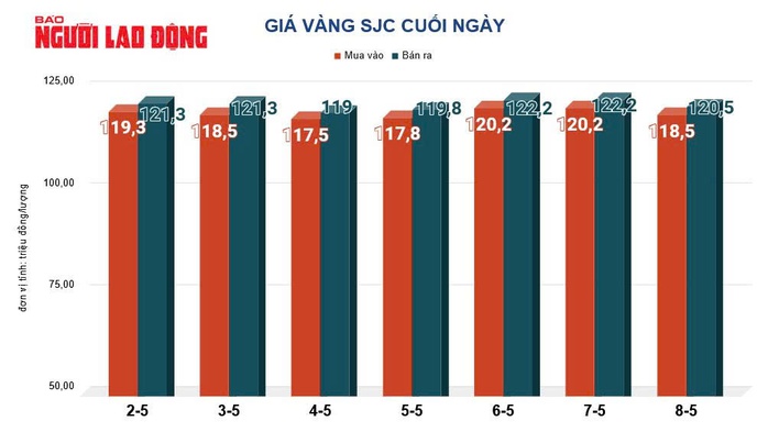 Giá vàng hôm nay, 9-5: Tiếp tục lao dốc - Ảnh 2.