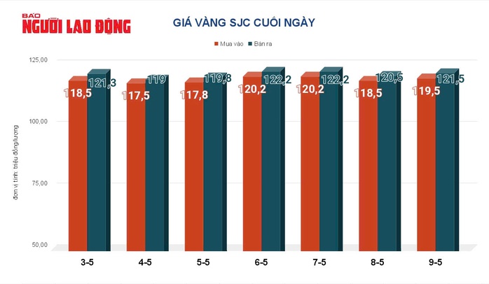 Giá vàng hôm nay, 10-5: Bật tăng mạnh mẽ- Ảnh 2. Giá vàng hôm nay, 10-5: Bật tăng mạnh mẽ- Ảnh 2.