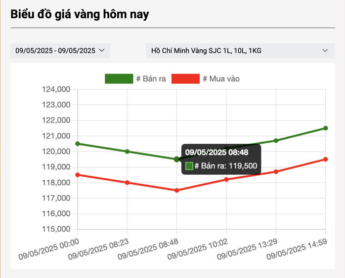 Sáng ngày 10-5, giá vàng miếng SJC tăng tiếp- Ảnh 3. Sáng ngày 10-5, giá vàng miếng SJC tăng tiếp- Ảnh 3.