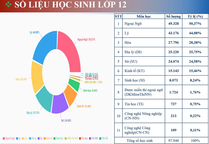 Thi tốt nghiệp THPT: Học sinh TP HCM chọn tiếng Anh nhiều nhất, thấp nhất công nghệ công nghiệp - Ảnh 1.