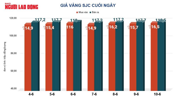 Giá vàng hôm nay 11-6: Giảm mạnh rồi bật tăng trở lại- Ảnh 2. Giá vàng hôm nay 11-6: Giảm mạnh rồi bật tăng trở lại- Ảnh 2.