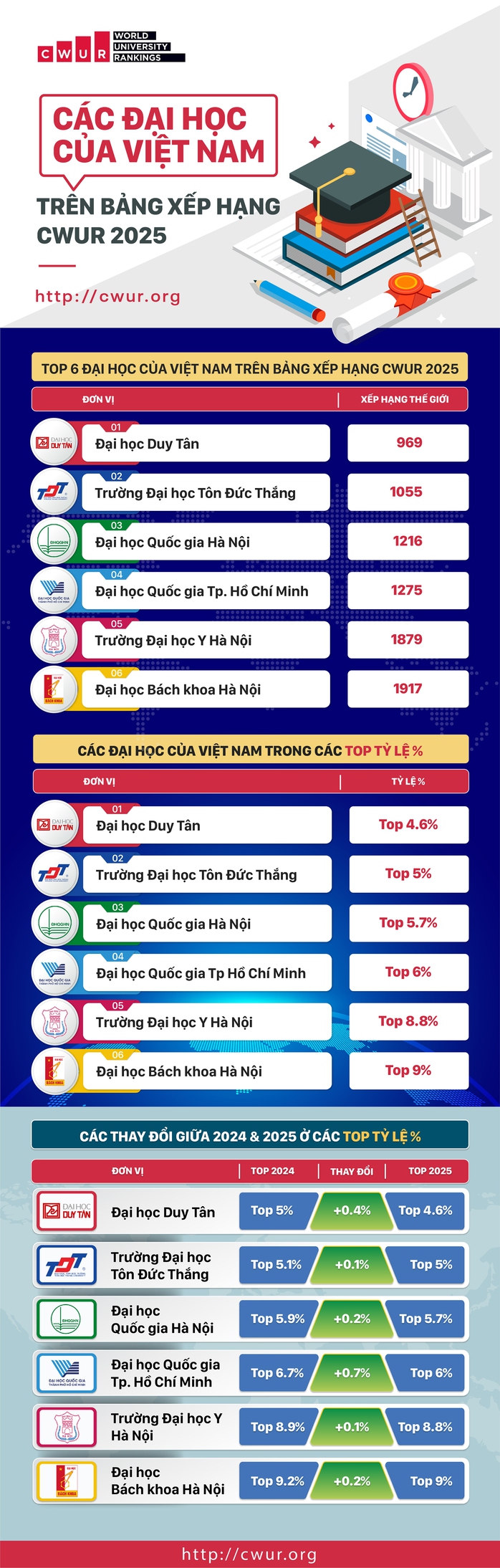 Các đại học của Việt Nam trên bảng xếp hạng CWUR 2025- Ảnh 1. Các đại học của Việt Nam trên bảng xếp hạng CWUR 2025- Ảnh 1.