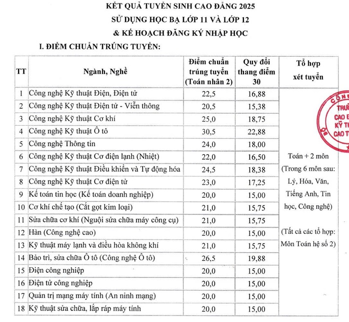 Điểm chuẩn trúng tuyển ngành công nghệ kỹ thuật ô tô hơn 30 điểm - Ảnh 2.