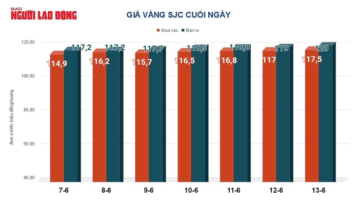 Giá vàng hôm nay 14-6: Tăng lên mức cao nhất 5 tuần qua- Ảnh 2. Giá vàng hôm nay 14-6: Tăng lên mức cao nhất 5 tuần qua- Ảnh 2.