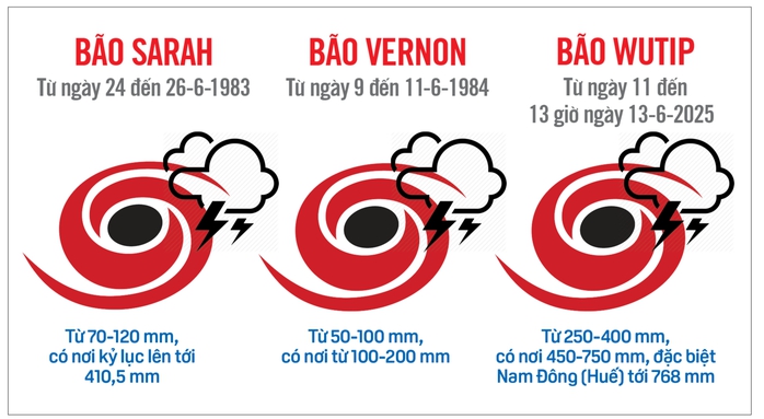 Miền Trung đối mặt lũ mùa hè hiếm thấy- Ảnh 3. Miền Trung đối mặt lũ mùa hè hiếm thấy- Ảnh 3.