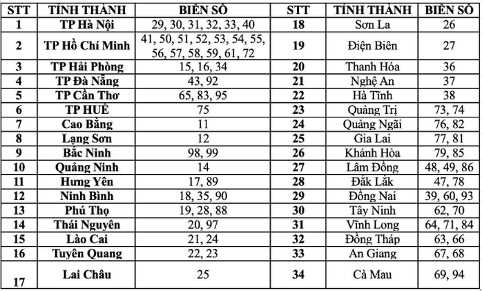 Giảm từ 63 xuống 34, biển số xe của các tỉnh, thành từ 1-7 sẽ thế nào?
- Ảnh 1. Giảm từ 63 xuống 34, biển số xe của các tỉnh, thành từ 1-7 sẽ thế nào?
- Ảnh 1.