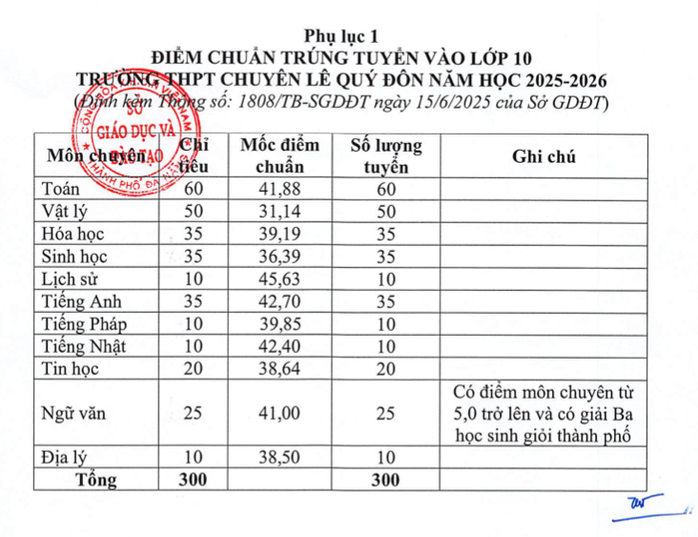 Điểm chuẩn và điểm thi lớp 10 của Đà Nẵng - Ảnh 2. Điểm chuẩn và điểm thi lớp 10 của Đà Nẵng - Ảnh 2.