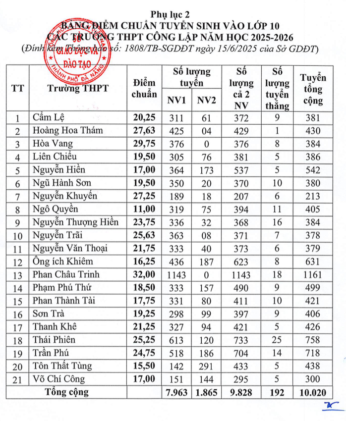 Điểm chuẩn và điểm thi lớp 10 của Đà Nẵng - Ảnh 1. Điểm chuẩn và điểm thi lớp 10 của Đà Nẵng - Ảnh 1.