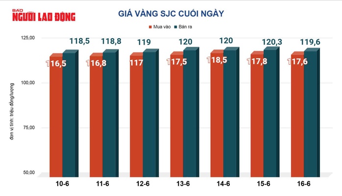 Giá vàng hôm nay, 17-6: Bất ngờ sụt giảm - Ảnh 2.