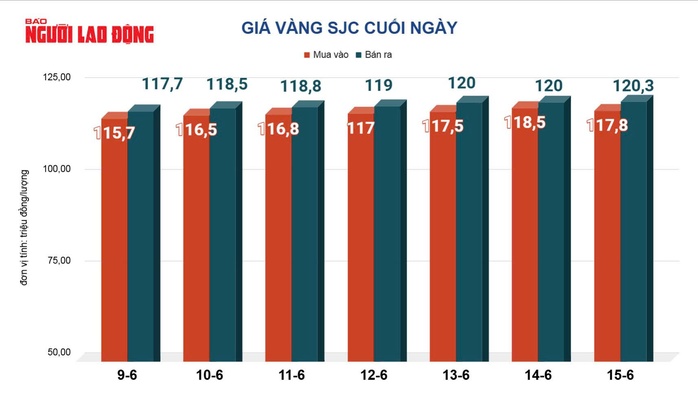 Giá vàng hôm nay 16-6: Vừa mở cửa, đồng loạt tăng tiếp - Ảnh 2.