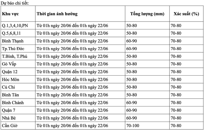 TP HCM bước vào đợt mưa dông diện rộng kéo dài- Ảnh 5. TP HCM bước vào đợt mưa dông diện rộng kéo dài- Ảnh 5.