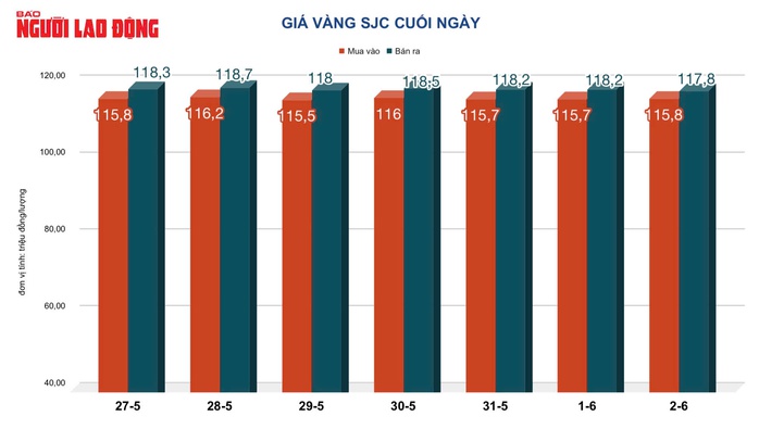 Giá vàng hôm nay, 3-6: Tăng vọt giữa căng thẳng thương mại - Ảnh 2.