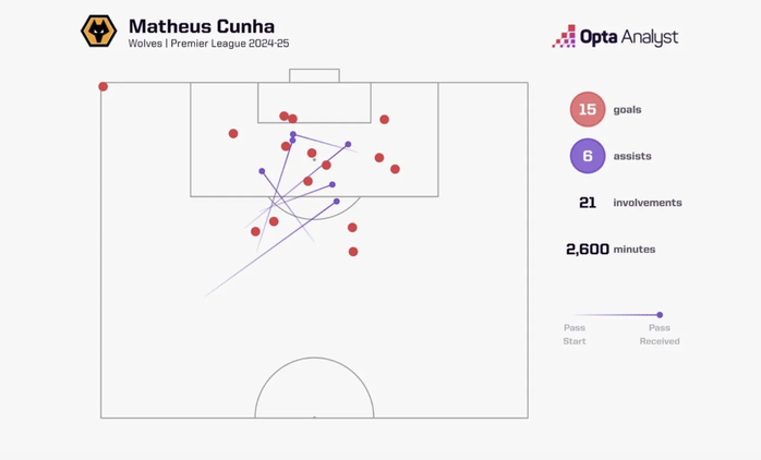 Matheus Cunha: Mảnh ghép mới phù hợp tại Man United? - Ảnh 3.