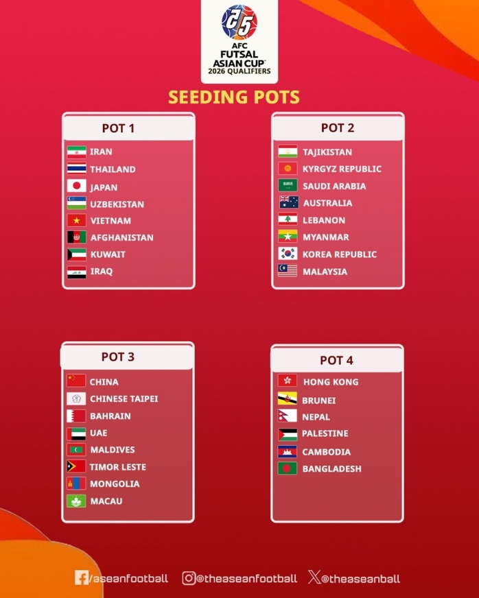 Futsal Việt Nam thuộc nhóm hạt giống số 1 giải châu Á 2026- Ảnh 1. Futsal Việt Nam thuộc nhóm hạt giống số 1 giải châu Á 2026- Ảnh 1.
