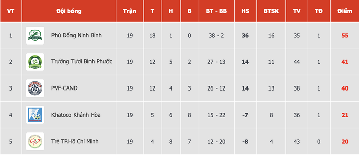Công Phượng trở lại, Bình Phước quyết đoạt vé play-off thăng hạng - Ảnh 2.