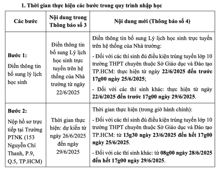 Vì sao Trường Phổ thông Năng khiếu điều chỉnh thời gian nhập học lớp 10?- Ảnh 1. Vì sao Trường Phổ thông Năng khiếu điều chỉnh thời gian nhập học lớp 10?- Ảnh 1.