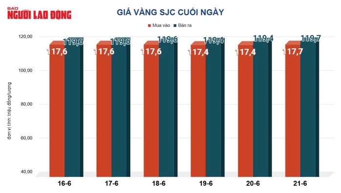 Giá vàng hôm nay 22-6: Vì sao dự báo giảm tiếp? - Ảnh 2.