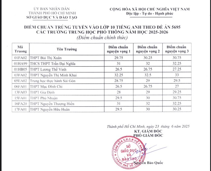 NÓNG- TP HCM công bố điểm chuẩn lớp 10 chuyên, lớp 10 tích hợp- Ảnh 2. NÓNG- TP HCM công bố điểm chuẩn lớp 10 chuyên, lớp 10 tích hợp- Ảnh 2.
