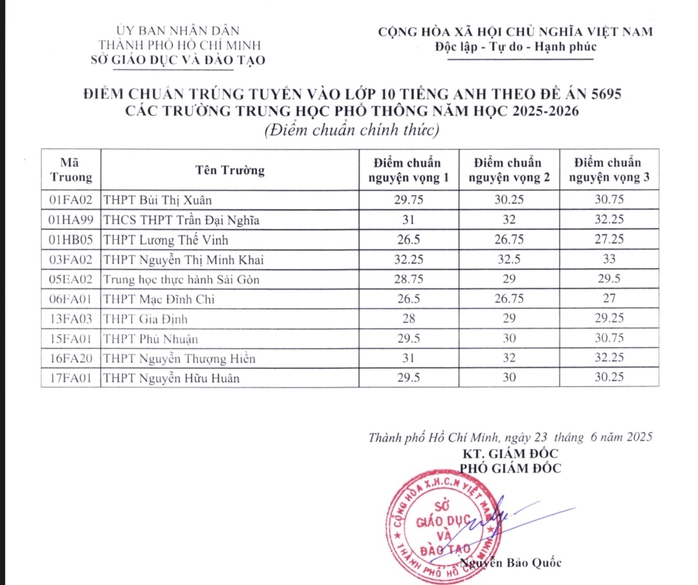 NÓNG- TP HCM công bố điểm chuẩn lớp 10 chuyên, lớp 10 tích hợp- Ảnh 4. NÓNG- TP HCM công bố điểm chuẩn lớp 10 chuyên, lớp 10 tích hợp- Ảnh 4.