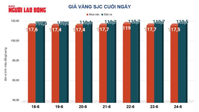 Giá vàng hôm nay, 25-6: Sụt giảm rất mạnh- Ảnh 2. Giá vàng hôm nay, 25-6: Sụt giảm rất mạnh- Ảnh 2.