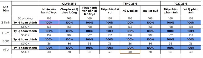 Vận hành thử nghiệm tại 168 phường, xã, đặc khu ở TP HCM: Kết quả đến trưa nay- Ảnh 4. Vận hành thử nghiệm tại 168 phường, xã, đặc khu ở TP HCM: Kết quả đến trưa nay - Ảnh 4.
