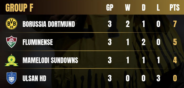Em trai Bellingham tỏa sáng, Dortmund đánh chiếm ngôi đầu FIFA Club World Cup- Ảnh 5. Em trai Bellingham tỏa sáng, Dortmund đánh chiếm ngôi đầu FIFA Club World Cup- Ảnh 5.