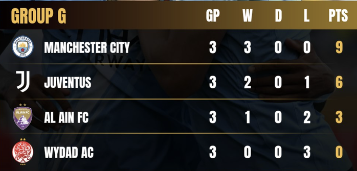 Haaland chạm mốc 300 bàn, Man City "vùi dập" Juventus tại FIFA Club World Cup- Ảnh 9. Haaland chạm mốc 300 bàn, Man City "vùi dập" Juventus tại FIFA Club World Cup- Ảnh 9.