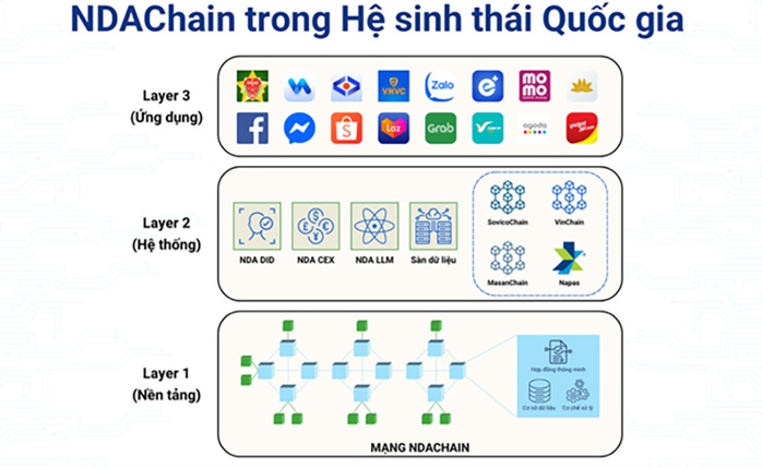 Ứng dụng công nghệ blockchain vào hạ tầng số quốc gia- Ảnh 1. Ứng dụng công nghệ blockchain vào hạ tầng số quốc gia- Ảnh 1.