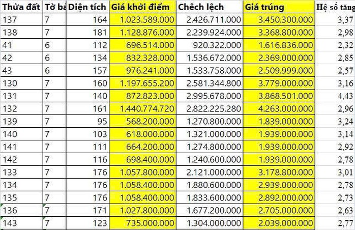 Giá đất Đồng Hới tăng gấp 4 lần sau đấu giá, xuất hiện "cá mập" gom hàng- Ảnh 2. Giá đất Đồng Hới tăng gấp 4 lần sau đấu giá, xuất hiện "cá mập" gom hàng- Ảnh 2.
