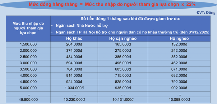 Tăng mạnh mức hỗ trợ BHXH tự nguyện- Ảnh 1. Tăng mạnh mức hỗ trợ BHXH tự nguyện- Ảnh 1.