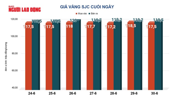 Giá vàng hôm nay, 1-7: Bật tăng mạnh mẽ - Ảnh 2.