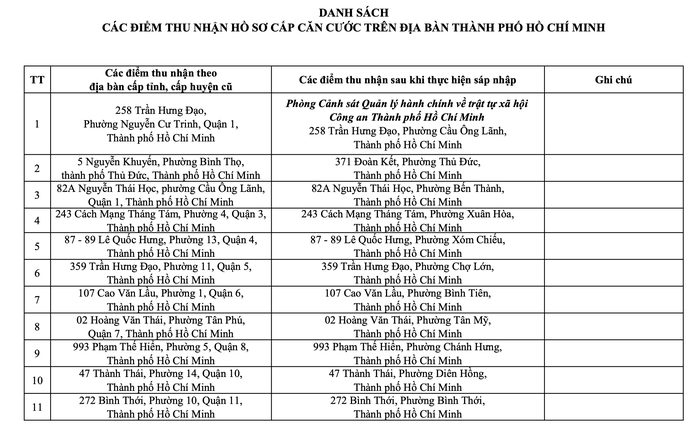 Thông báo quan trọng của Công an TP HCM về tất cả địa chỉ trụ sở công an - Ảnh 2.