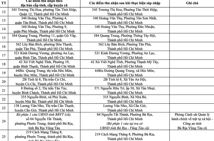 Thông báo quan trọng của Công an TP HCM về tất cả địa chỉ trụ sở công an - Ảnh 3.