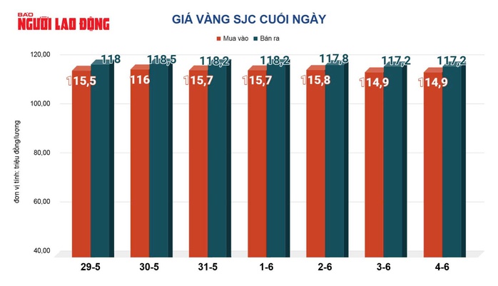 Giá vàng hôm nay, 5-6: Bật tăng khi kinh tế Mỹ suy yếu - Ảnh 2.