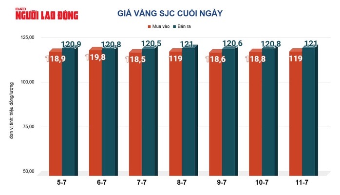 Giá vàng hôm nay,12-7: Tăng rất mạnh - Ảnh 2.
