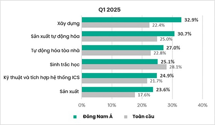 Ngành xây dựng dẫn đầu nguy cơ tấn công mạng ICS tại Đông Nam Á- Ảnh 1.