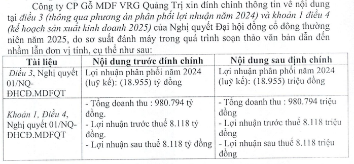 Sự thật vụ một doanh nghiệp gỗ đặt mục tiêu doanh thu gần 1 triệu tỉ đồng- Ảnh 1. Sự thật vụ một doanh nghiệp gỗ đặt mục tiêu doanh thu gần 1 triệu tỉ đồng- Ảnh 1.