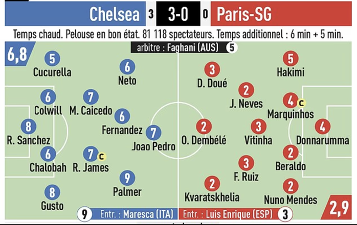 L'Equipe vinh danh Cole Palmer, PSG nhận mưa chỉ trích - Ảnh 6.