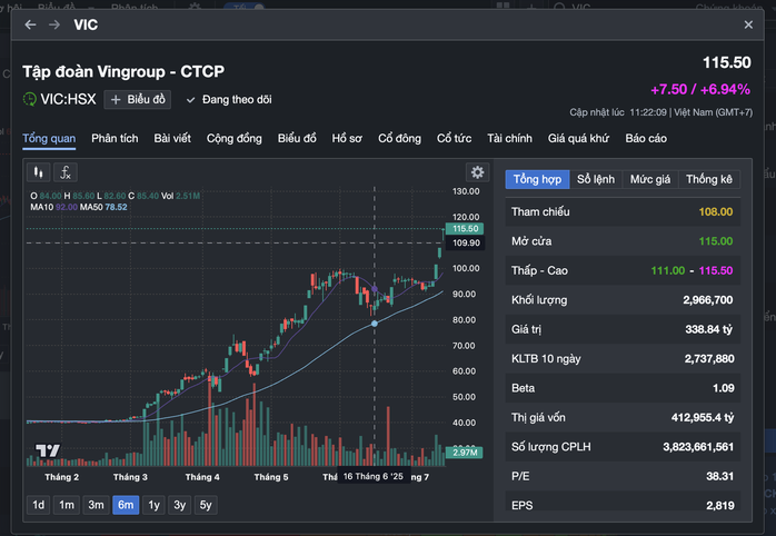 Cổ phiếu VIC tăng trần giúp VN - Index lập đỉnh mới trong thị trường chứng khoán - Ảnh 2. Cổ phiếu VIC tăng trần giúp VN - Index lập đỉnh mới trong thị trường chứng khoán - Ảnh 2.